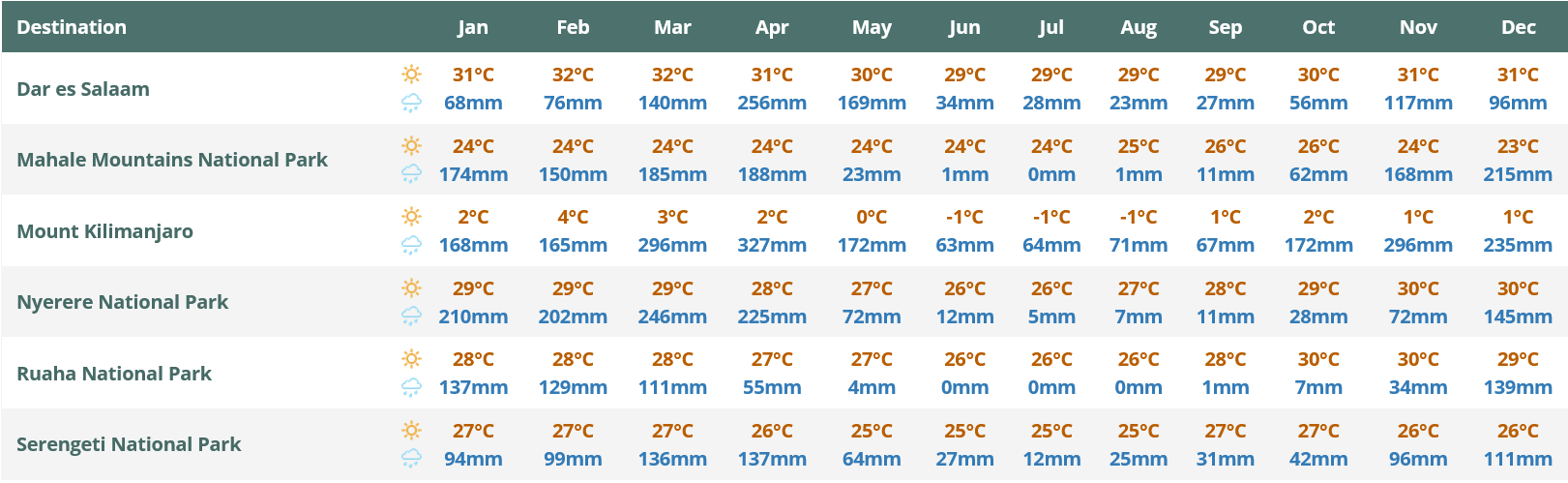 tanzania climate guide